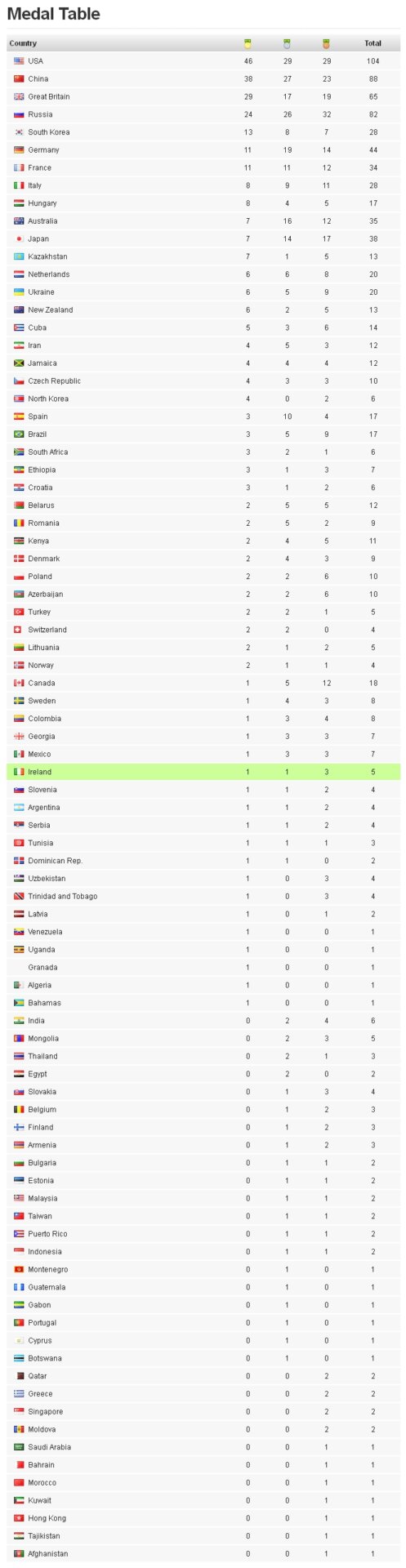 London 2012 Olympics - Medal Table